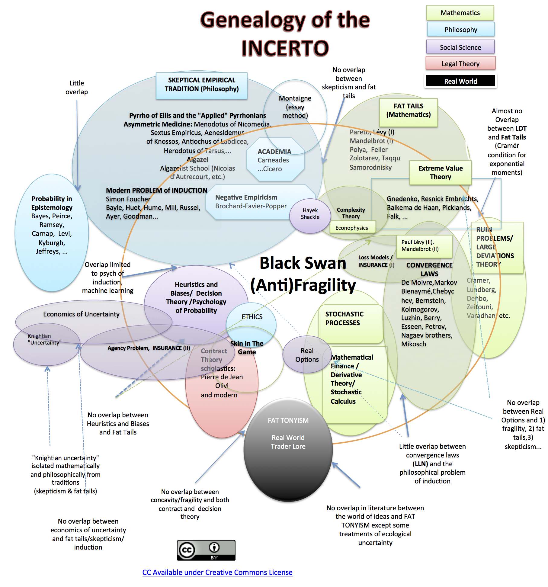 Genealogy of the INCERTO